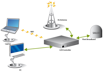 Least cost router diagram