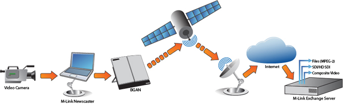 M-Link Newsgathering Topology